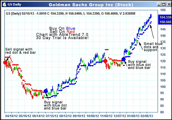 AbleTrend Trading Software GS chart