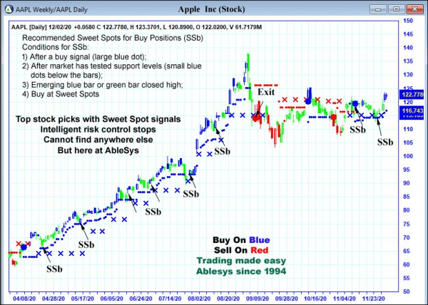 AbleTrend Trading Software AAPL chart