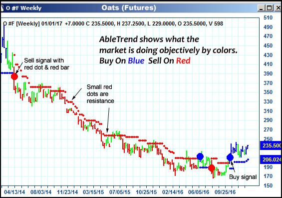 AbleTrend Trading Software O chart