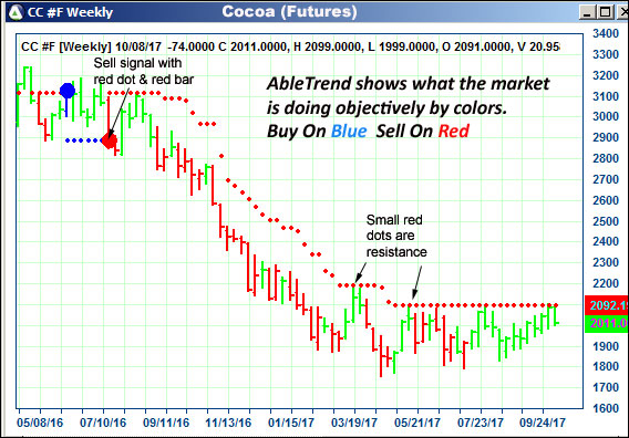 AbleTrend Trading Software CC chart