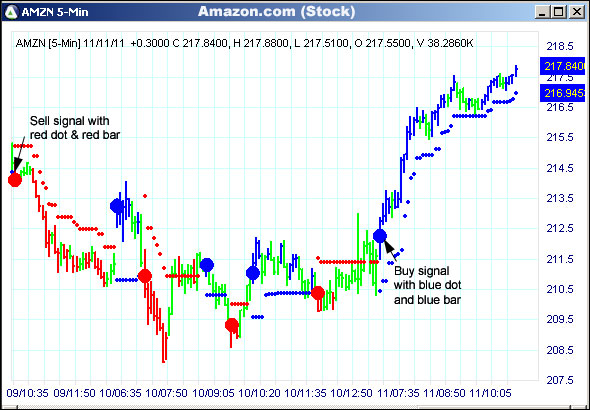 AbleTrend Trading Software AMZN chart