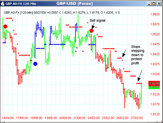 AbleTrend Trading Software GBP/USD chart