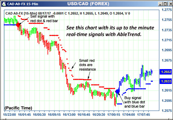 AbleTrend Trading Software CAD chart