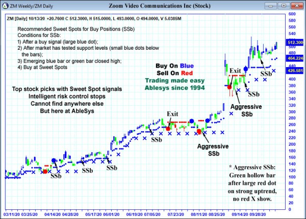 AbleTrend Trading Software ZM chart