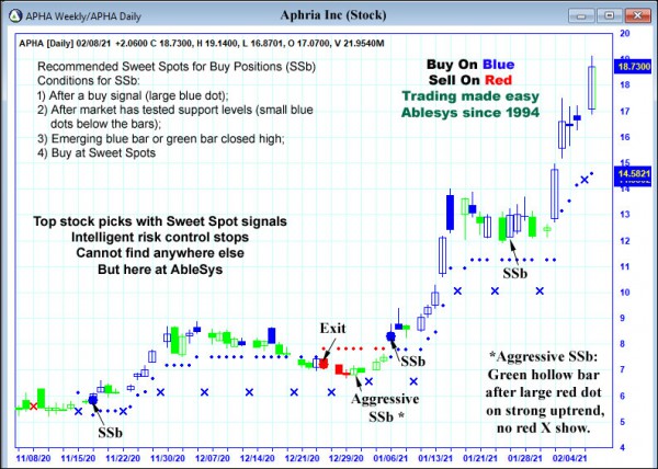 AbleTrend Trading Software APHA chart