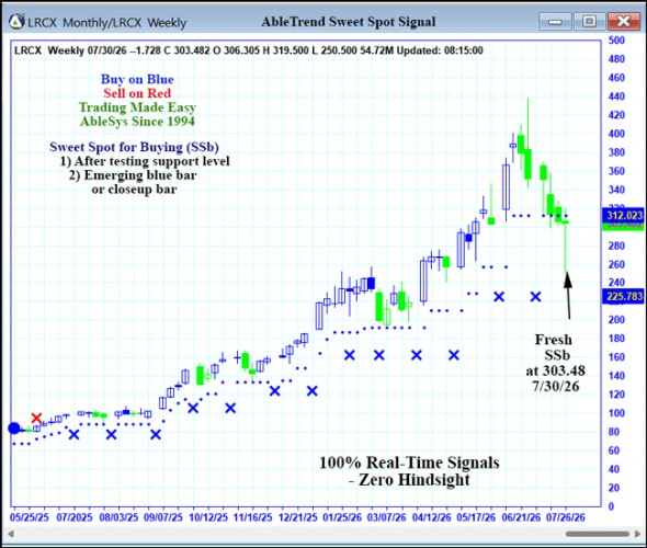AbleTrend Trading Software LRCX chart