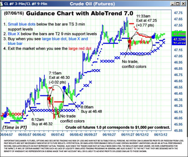 AbleTrend Trading Software CL chart