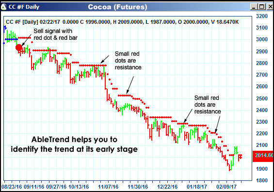 AbleTrend Trading Software CC chart