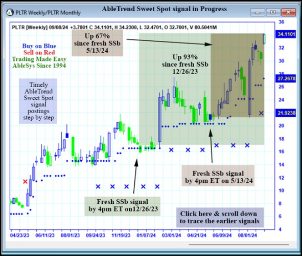 AbleTrend Trading Software PLTR chart