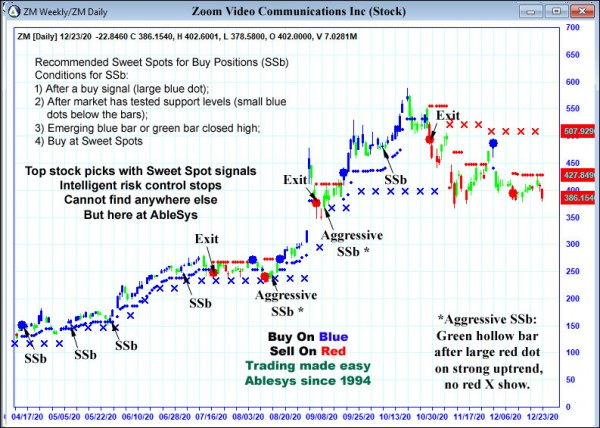 AbleTrend Trading Software ZM chart