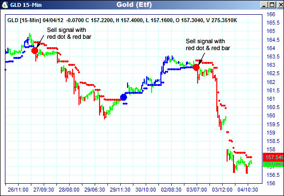 AbleTrend Trading Software GLD chart