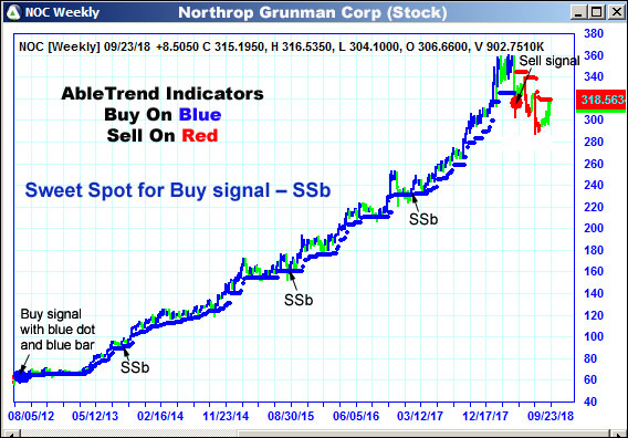 AbleTrend Trading Software NOC chart