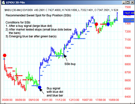 AbleTrend Trading Software INDU chart