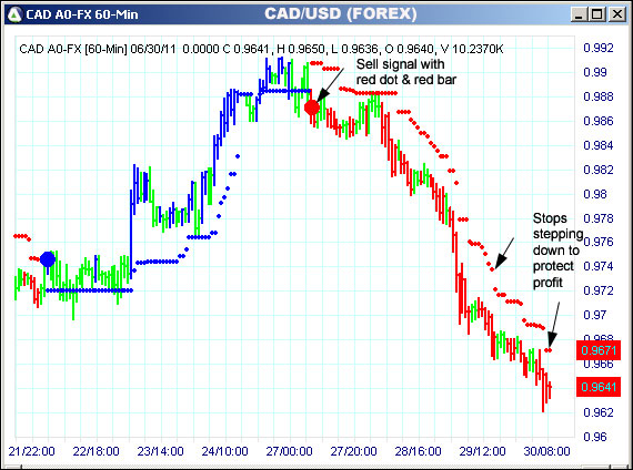 AbleTrend Trading Software CAD chart