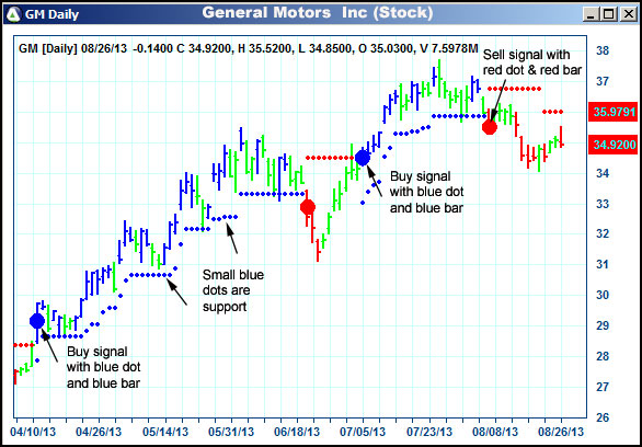 AbleTrend Trading Software GM chart