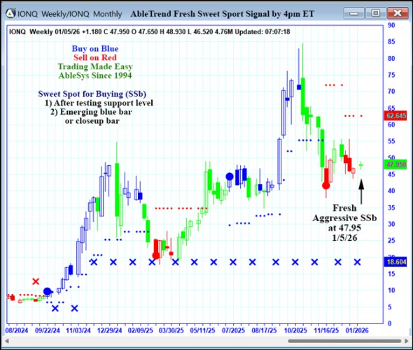 AbleTrend Trading Software IONQ chart