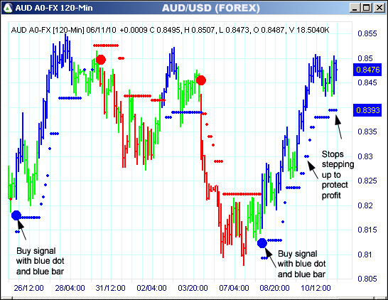 AbleTrend Trading Software AUD chart