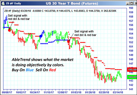 AbleTrend Trading Software ZB chart