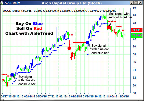 AbleTrend Trading Software ACGL chart