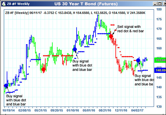 AbleTrend Trading Software ZB chart