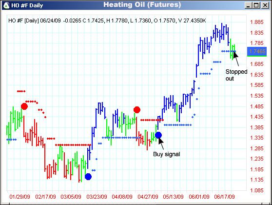 AbleTrend Trading Software HO chart