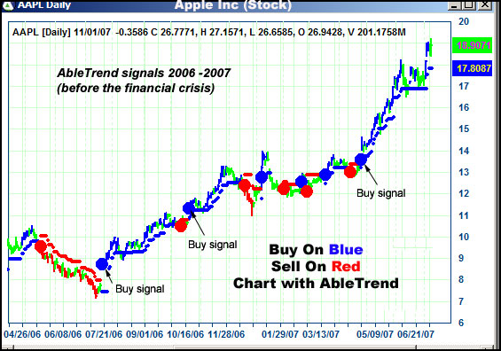 AbleTrend Trading Software AAPL chart