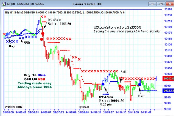 AbleTrend Trading Software NQ chart