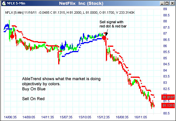 AbleTrend Trading Software NFLX chart