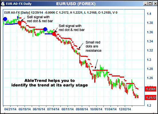 AbleTrend Trading Software EUR chart