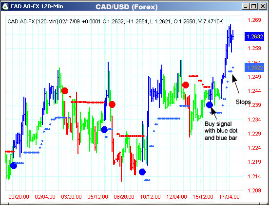 AbleTrend Trading Software CAD/USD chart