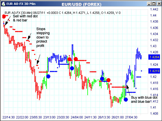 AbleTrend Trading Software EUR chart