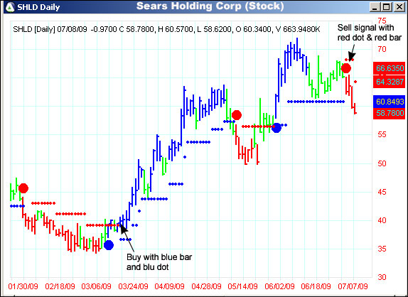 AbleTrend Trading Software SHLD chart