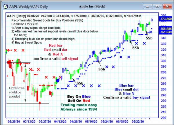 AbleTrend Trading Software AAPL chart