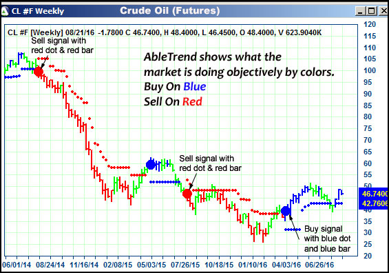 AbleTrend Trading Software CL chart