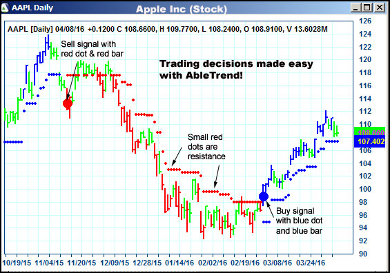 AbleTrend Trading Software AAPL chart