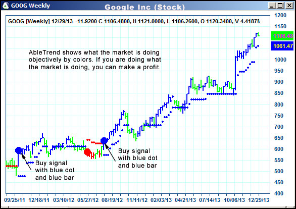 AbleTrend Trading Software GOOG chart