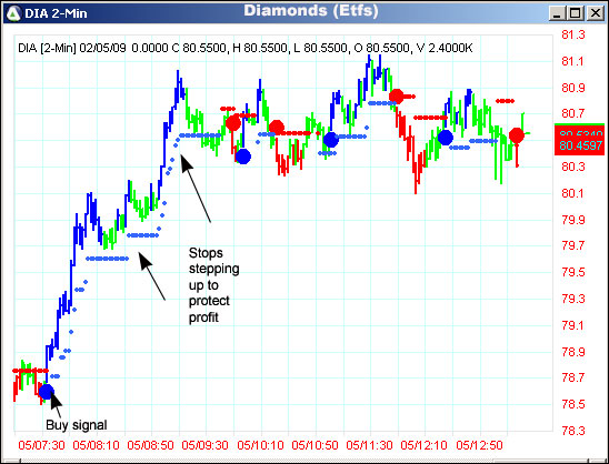 AbleTrend Trading Software DIA chart