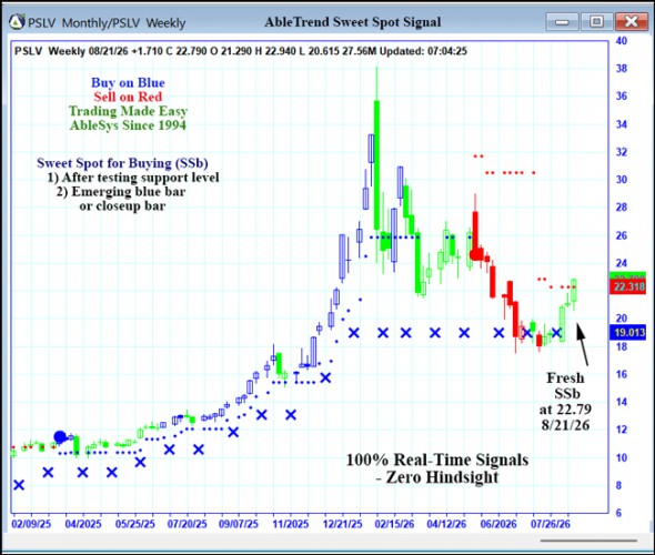 AbleTrend Trading Software PSLV chart