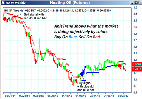 AbleTrend Trading Software HO chart