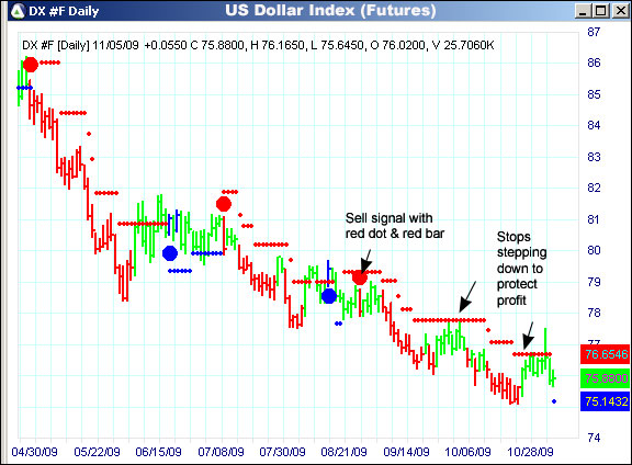 AbleTrend Trading Software DX chart