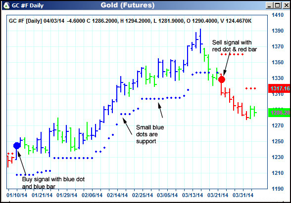 AbleTrend Trading Software GC chart