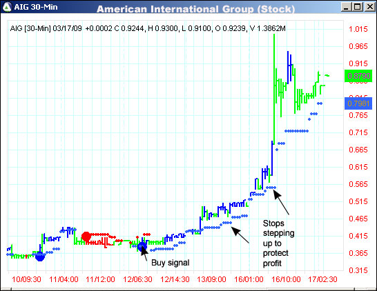 AbleTrend Trading Software AIG chart