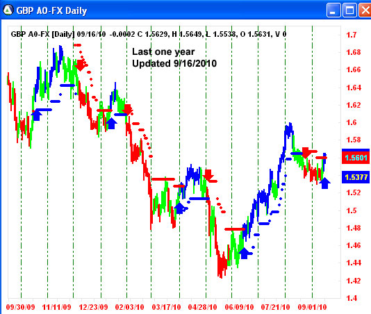 AbleTrend Trading Software GBP/USD chart