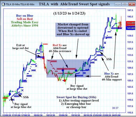 AbleTrend Trading Software TSLA chart