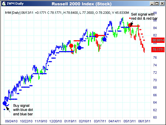 AbleTrend Trading Software IWM chart