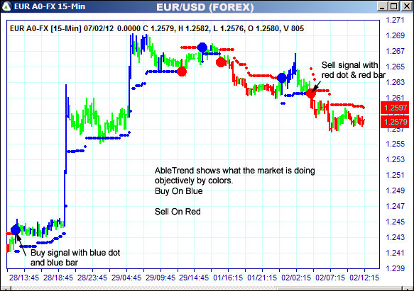 AbleTrend Trading Software EUR chart