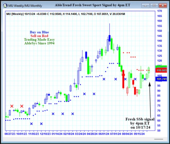 AbleTrend Trading Software MU chart