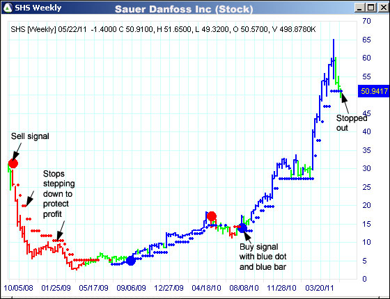 AbleTrend Trading Software SHS chart