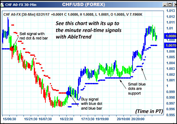 AbleTrend Trading Software CHF chart