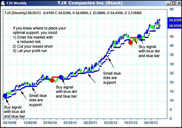 AbleTrend Trading Software TJX chart